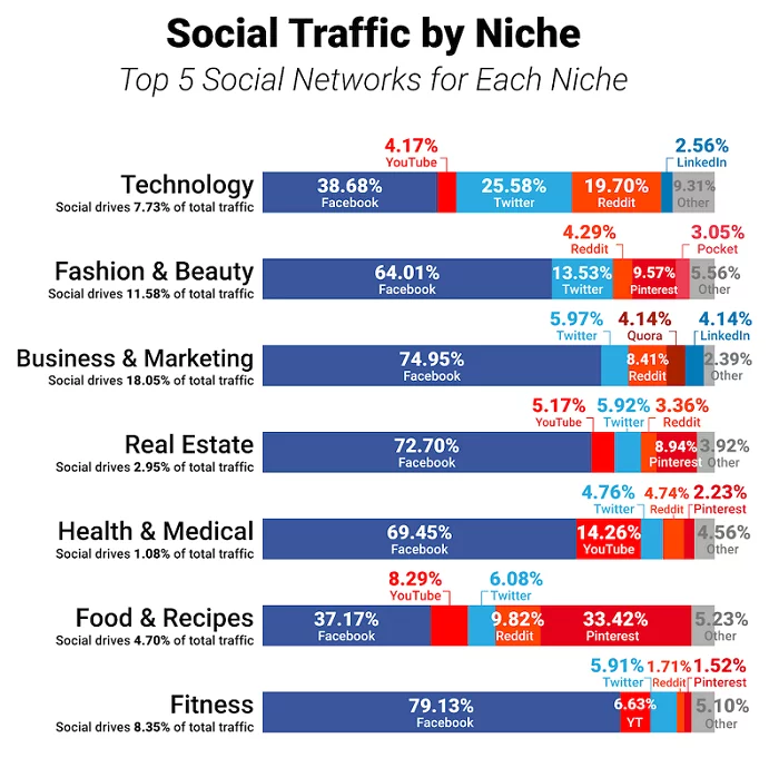 Want to Increase Traffic from Social Media: Here is How You Can Earn